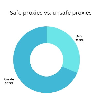 Free vs Paid Proxy: How to Make the Right Choice