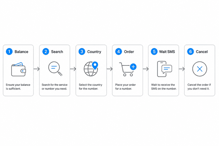 Quick SMS workflow